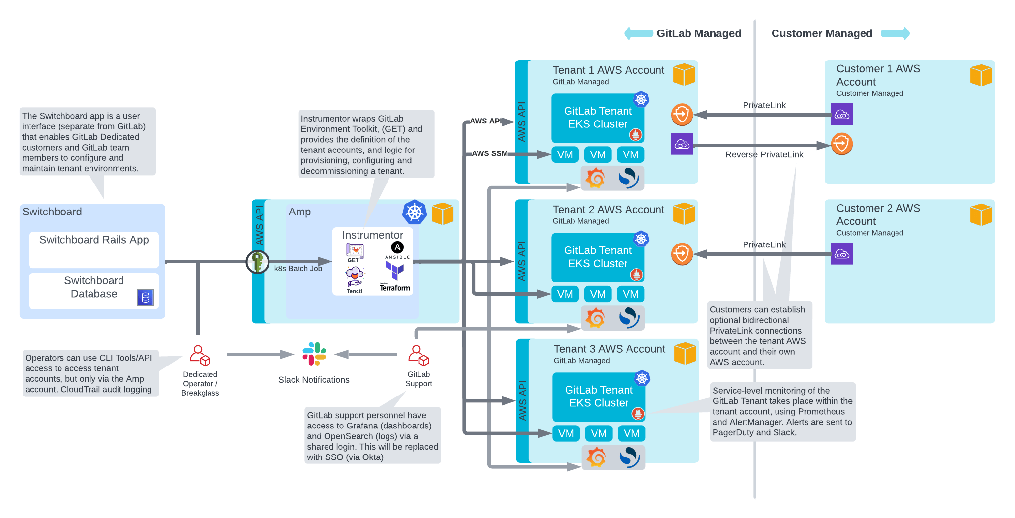 Diagram of a high-level overview of the GitLab Dedicated architecture.