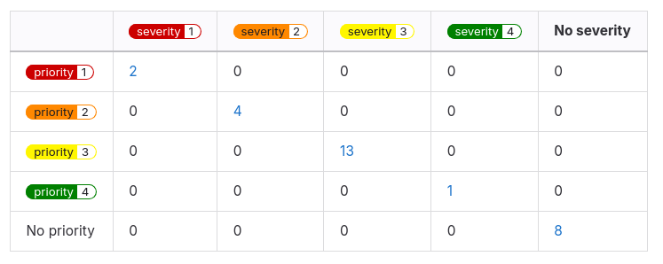 Example triage report heatmap
